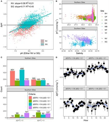 Corrigendum: Overstated Potential for Seagrass Meadows to Mitigate Coastal Ocean Acidification